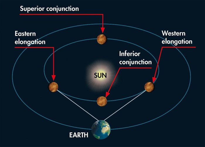 mercury interior conjunction